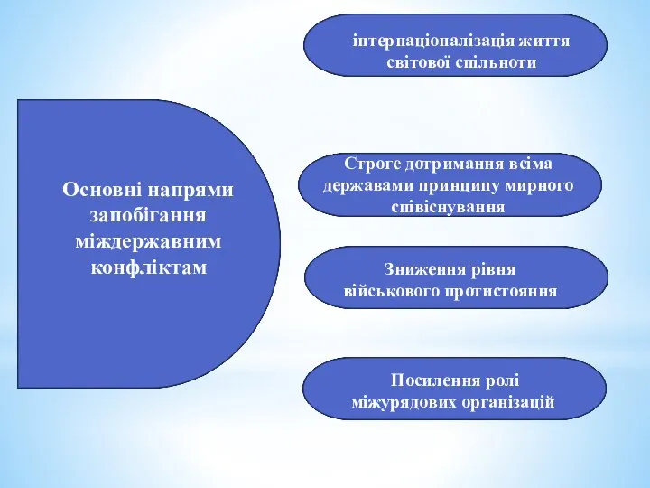 Основні напрями запобігання міждержавним конфліктам інтернаціоналізація життя світової спільноти Строге дотримання