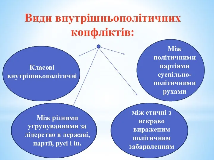 Види внутрішньополітичних конфліктів: Класові внутрішньополітичні Між різними угрупуваннями за лідерство в