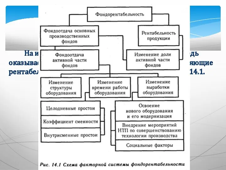 На изменение уровня фондоотдачи в свою очередь оказывает влияние ряд факторов.