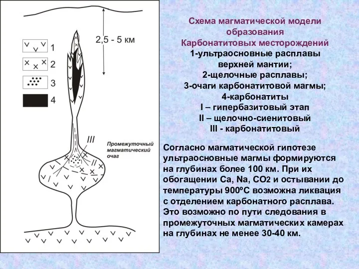 Схема магматической модели образования Карбонатитовых месторождений 1-ультраосновные расплавы верхней мантии; 2-щелочные