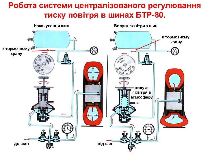 Робота системи централізованого регулювання тиску повітря в шинах БТР-80. к тормозному