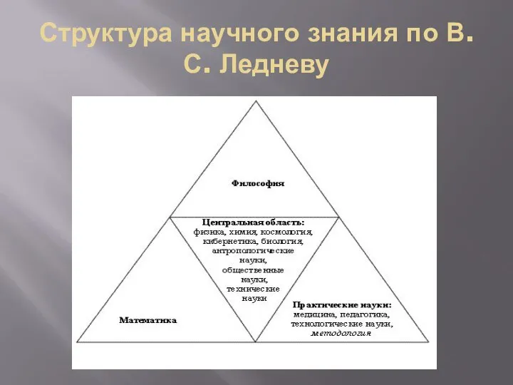 Структура научного знания по В.С. Ледневу