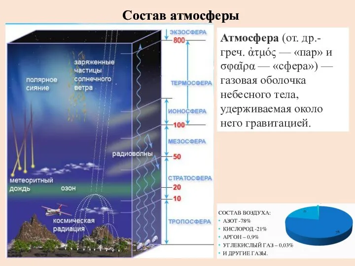 Состав атмосферы Атмосфера (от. др.-греч. ἀτμός — «пар» и σφαῖρα —