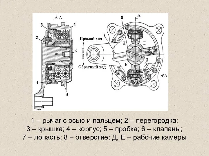 1 – рычаг с осью и пальцем; 2 – перегородка; 3