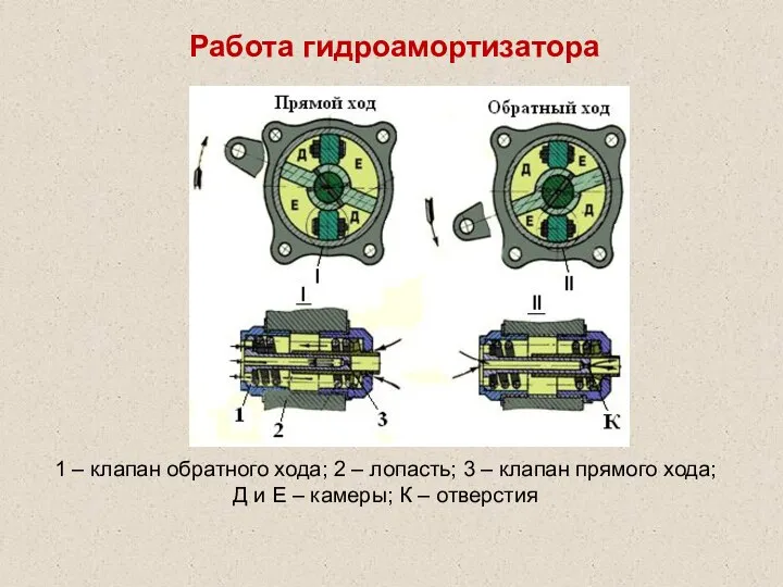 Работа гидроамортизатора 1 – клапан обратного хода; 2 – лопасть; 3