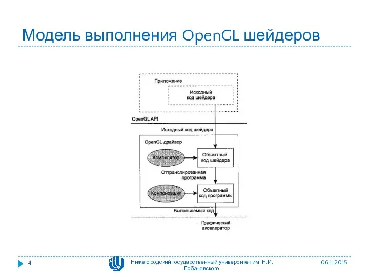 Модель выполнения OpenGL шейдеров 06.11.2015 Нижегородский государственный университет им. Н.И. Лобачевского