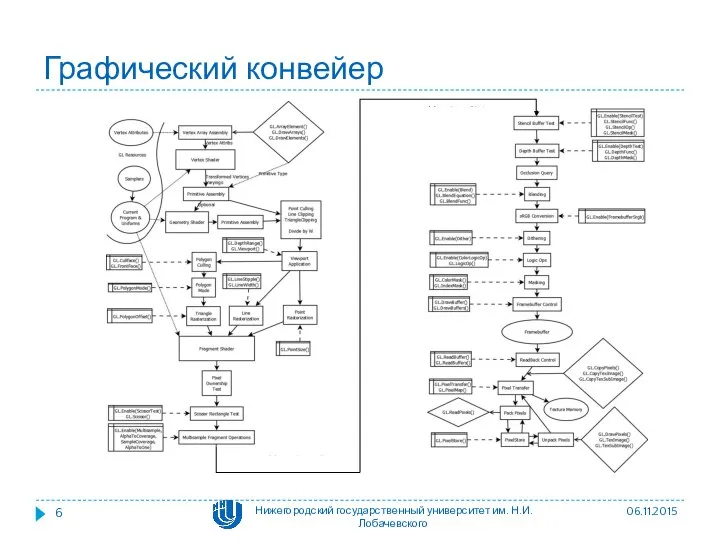 Графический конвейер 06.11.2015 Нижегородский государственный университет им. Н.И. Лобачевского