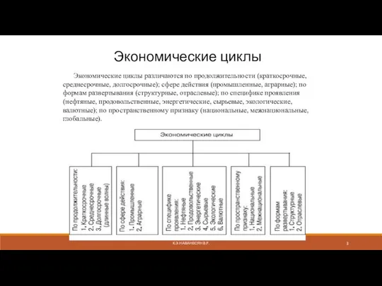 Экономические циклы Экономические циклы различаются по продолжительности (краткосрочные, среднесрочные, долгосрочные); сфере