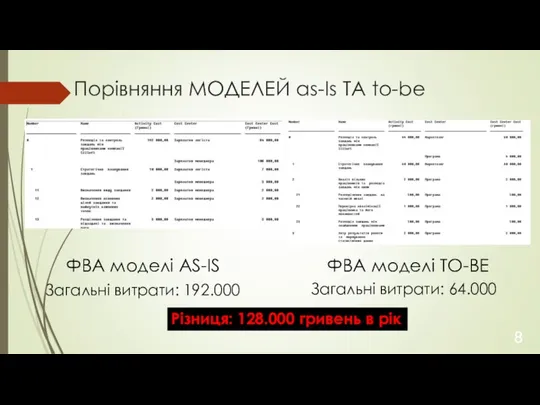 Порівняння МОДЕЛЕЙ as-Is ТА to-be ФВА моделі AS-IS ФВА моделі TO-BE