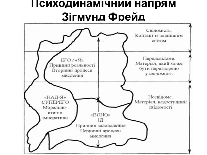 Психодинамічний напрям Зігмунд Фрейд