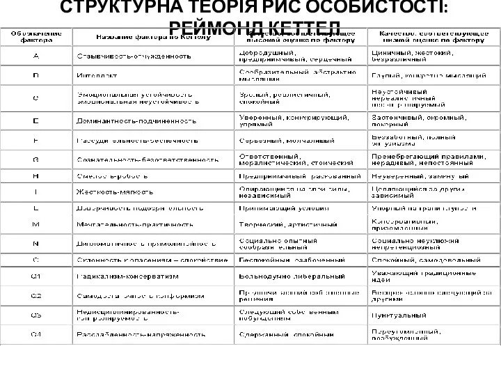 СТРУКТУРНА ТЕОРІЯ РИС ОСОБИСТОСТІ: РЕЙМОНД КЕТТЕЛ