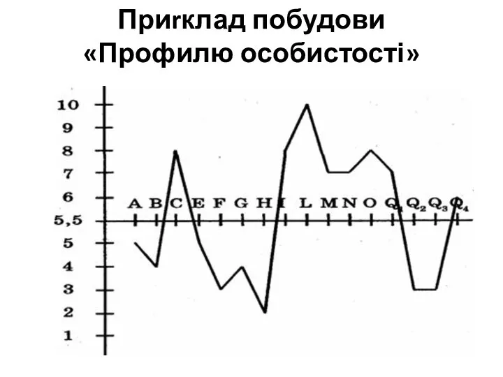 Приrклад побудови «Профилю особистості»