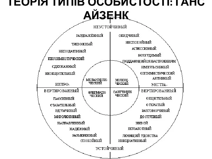 ТЕОРІЯ ТИПІВ ОСОБИСТОСТІ: ГАНС АЙЗЕНК