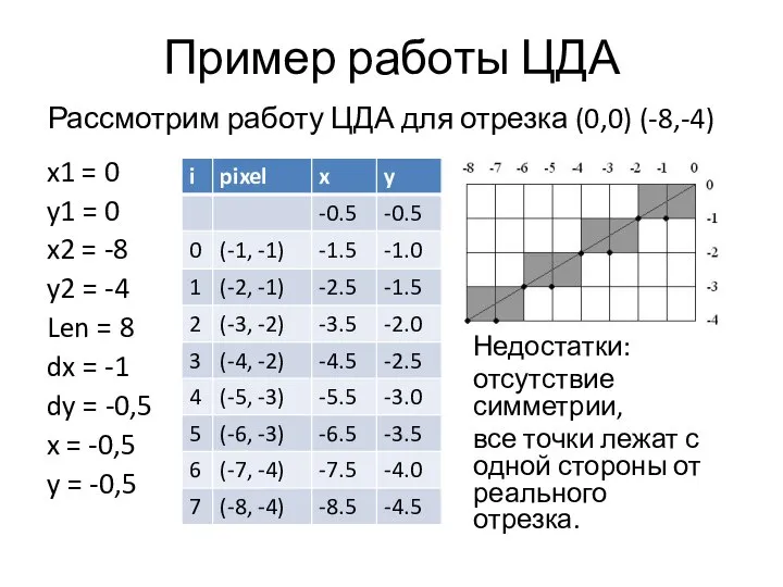 Пример работы ЦДА x1 = 0 y1 = 0 x2 =