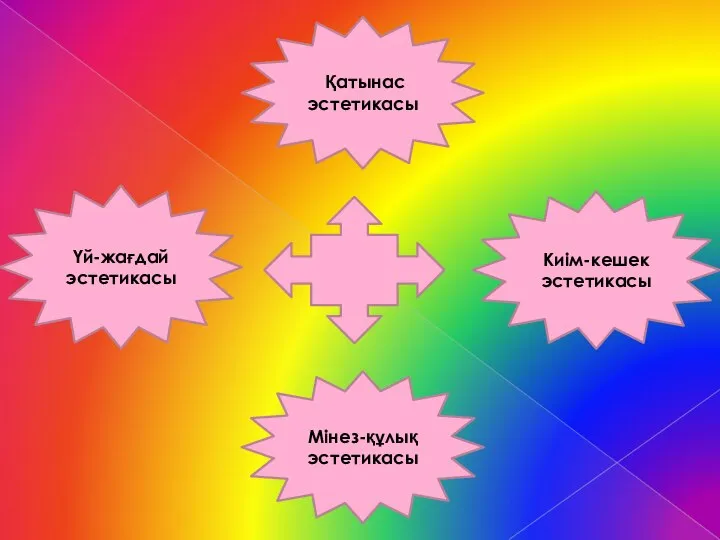 Қатынас эстетикасы Үй-жағдай эстетикасы Мінез-құлық эстетикасы Киім-кешек эстетикасы