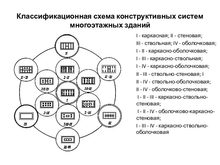 Классификационная схема конструктивных систем многоэтажных зданий I - каркасная; II -