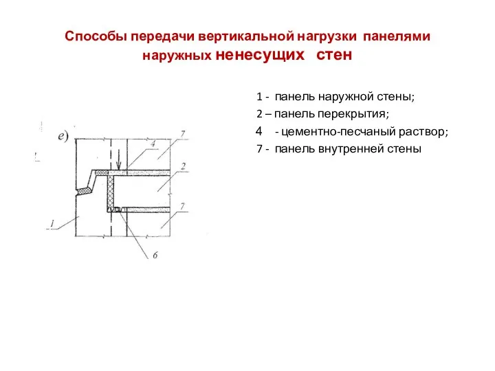 Способы передачи вертикальной нагрузки панелями наружных ненесущих стен 1 - панель