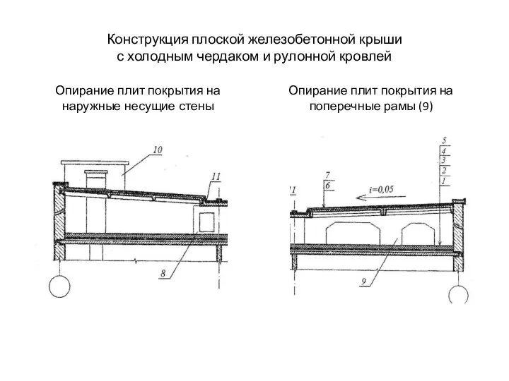 Конструкция плоской железобетонной крыши с холодным чердаком и рулонной кровлей Опирание