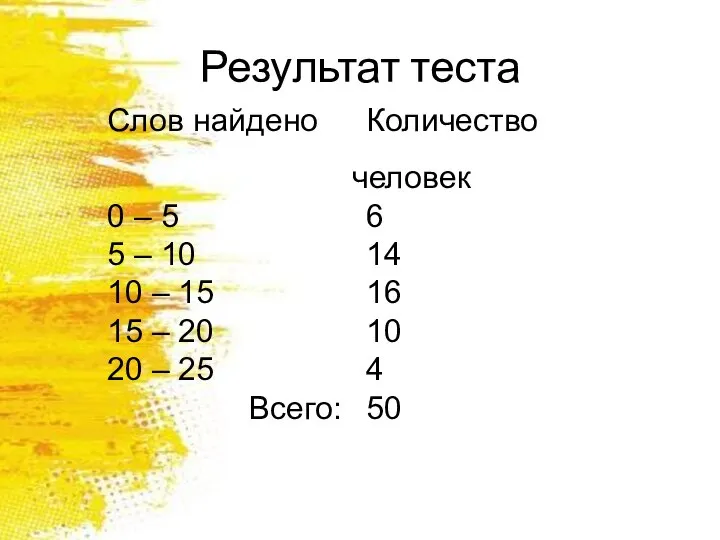 Результат теста