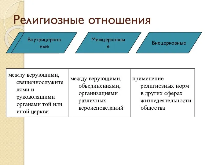 Религиозные отношения Внутрицерковные Межцерковные Внецерковные