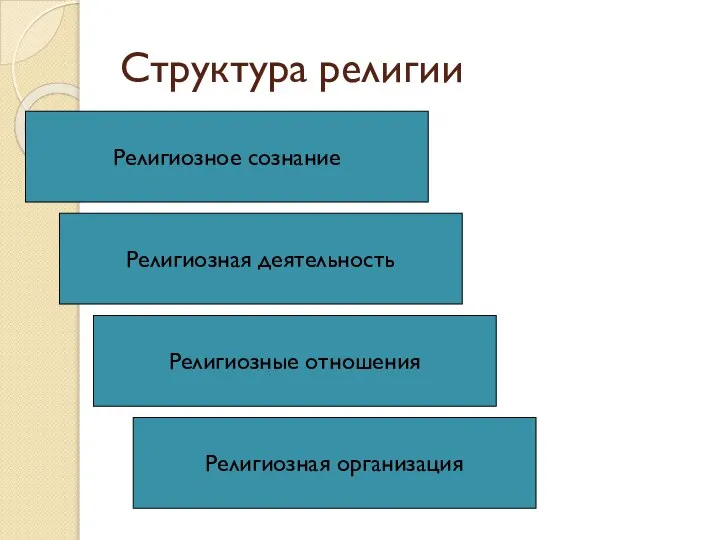 Структура религии Религиозное сознание Религиозная деятельность Религиозные отношения Религиозная организация