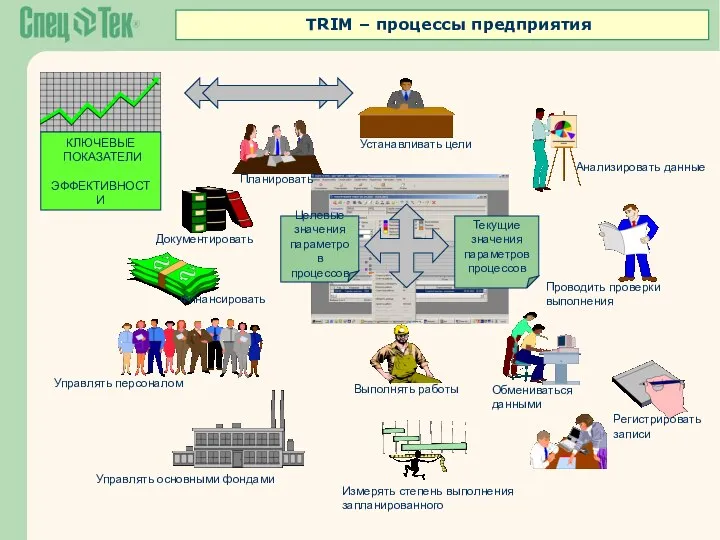 Целевые значения параметров процессов Текущие значения параметров процессов TRIM – процессы предприятия