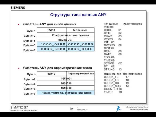 Структура типа данных ANY Указатель ANY для типов данных Byte n