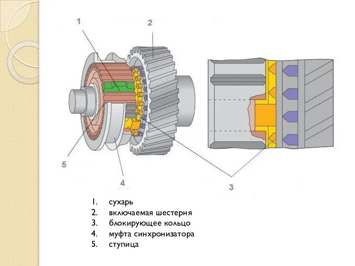 1. сухарь 2. включаемая шестерня 3. блокирующее кольцо 4. муфта синхронизатора 5. ступица