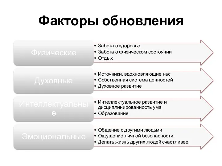 Факторы обновления