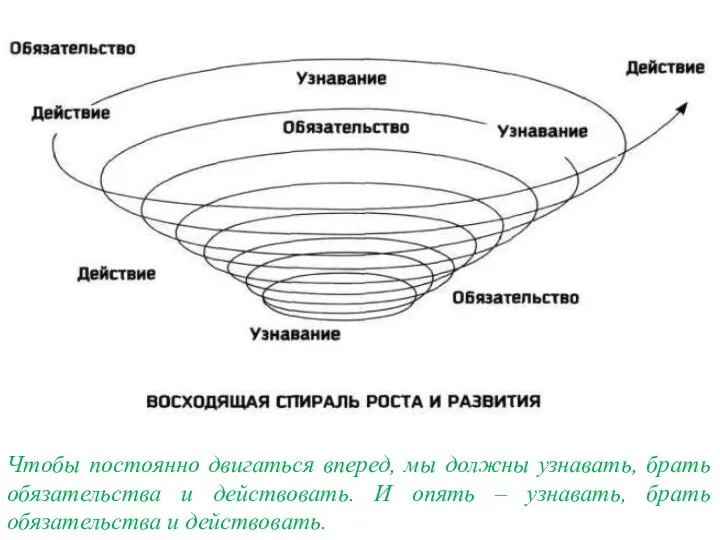 Чтобы постоянно двигаться вперед, мы должны узнавать, брать обязательства и действовать.