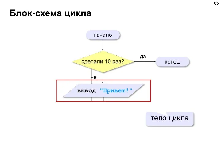 Блок-схема цикла начало конец да нет тело цикла