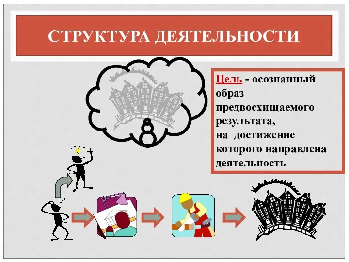 Цель - осознанный образ предвосхищаемого результата, на достижение которого направлена деятельность СТРУКТУРА ДЕЯТЕЛЬНОСТИ