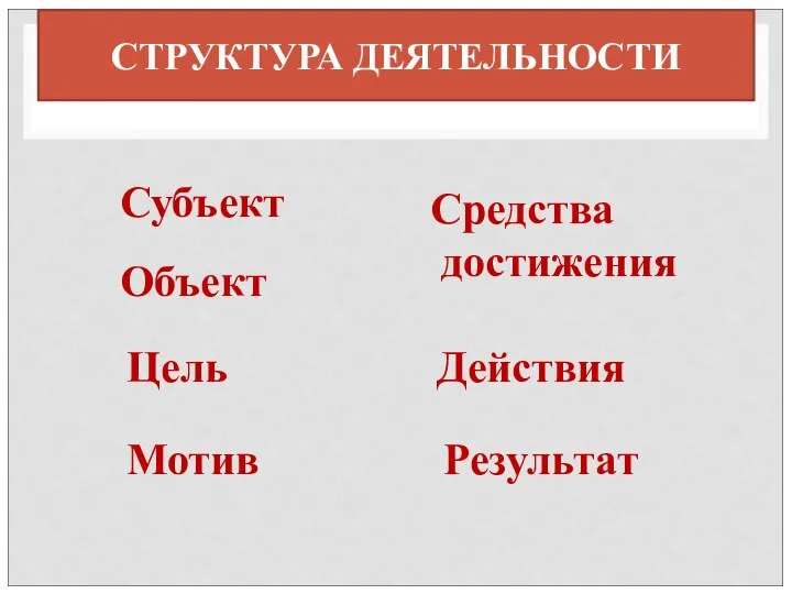 СТРУКТУРА ДЕЯТЕЛЬНОСТИ Субъект Объект Мотив Цель Средства достижения Действия Результат