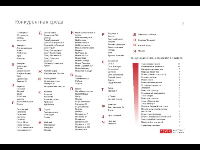 Конкурентная среда А В Г Тенденции наименований ЖК в Самаре Б