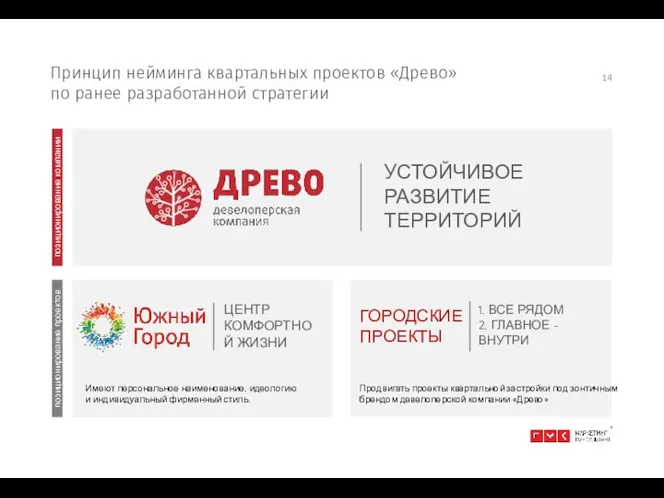 Принцип нейминга квартальных проектов «Древо» по ранее разработанной стратегии 14 УСТОЙЧИВОЕ