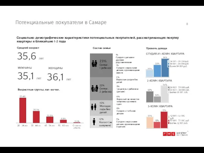 Потенциальные покупатели в Самаре Социально-демографические характеристики потенциальных покупателей, рассматривающих покупку квартиры