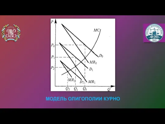 МОДЕЛЬ ОЛИГОПОЛИИ КУРНО