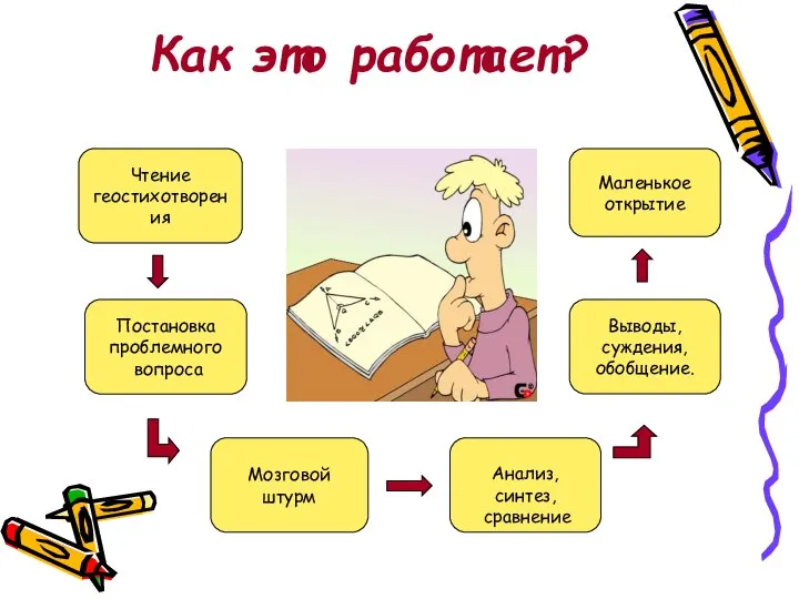 Как это работает? Чтение геостихотворения Постановка проблемного вопроса Мозговой штурм Выводы,