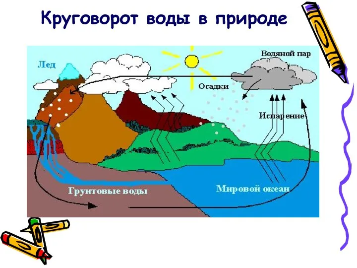 Круговорот воды в природе