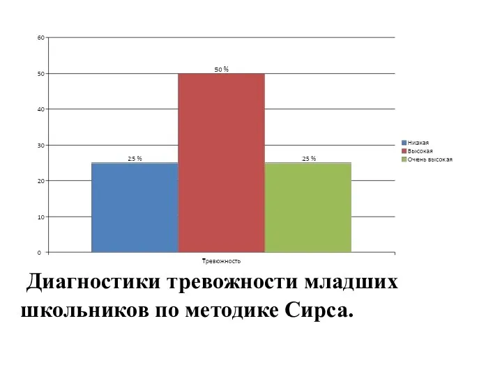 Диагностики тревожности младших школьников по методике Сирса.