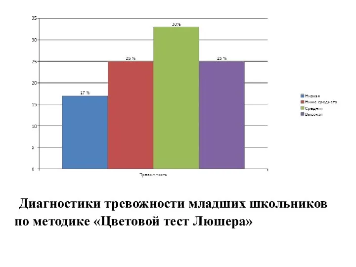 Диагностики тревожности младших школьников по методике «Цветовой тест Люшера»