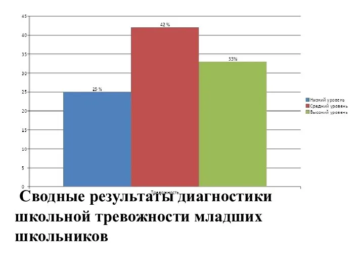 Сводные результаты диагностики школьной тревожности младших школьников