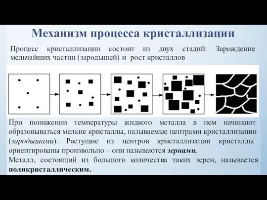 Механизм процесса кристаллизации Процесс кристаллизации состоит из двух стадий: Зарождение мельчайших