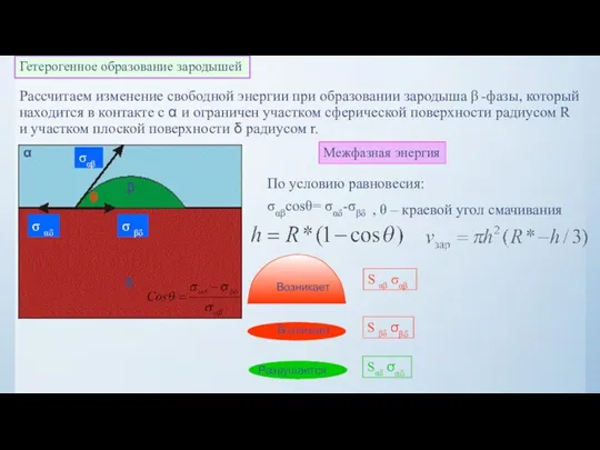 Гетерогенное образование зародышей Рассчитаем изменение свободной энергии при образовании зародыша β