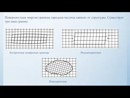 Поверхностная энергия границы зародыш-частица зависит от структуры. Существует три типа границ: Некогерентные Полукогерентные Когерентные межфазные границы