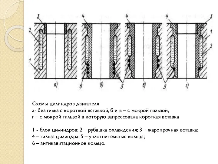 Схемы цилиндров двигателя а- без гильз с короткой вставкой, б и