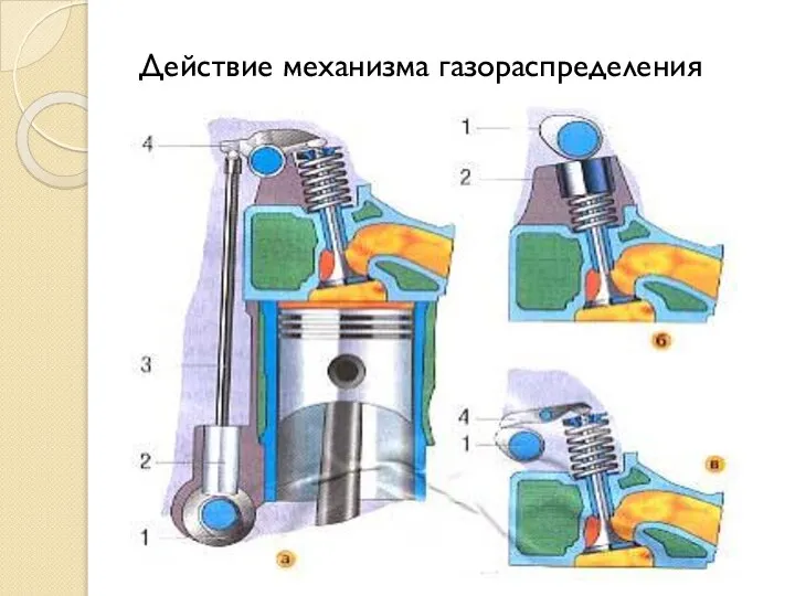 Действие механизма газораспределения