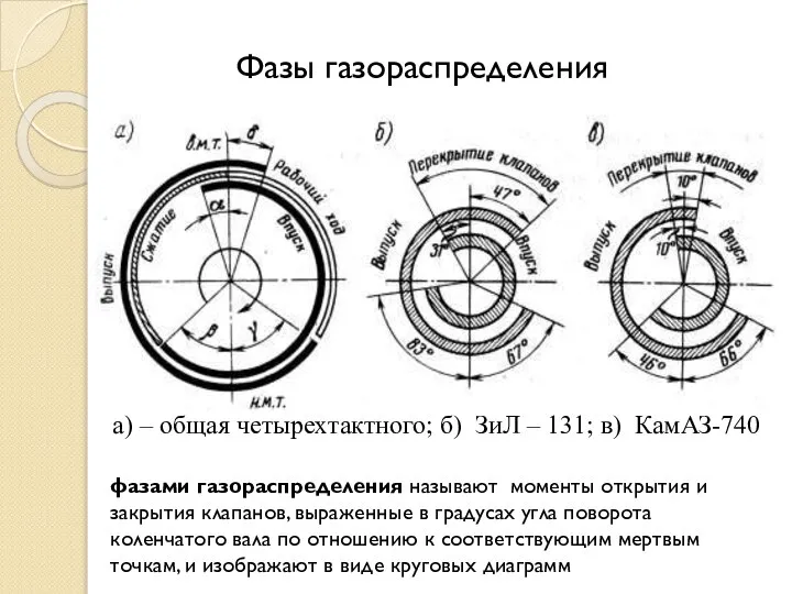 Фазы газораспределения а) – общая четырехтактного; б) ЗиЛ – 131; в)