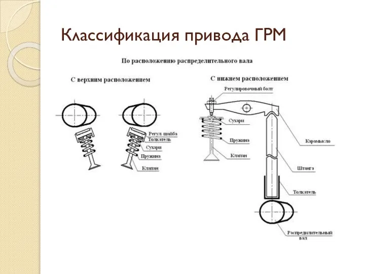 Классификация привода ГРМ