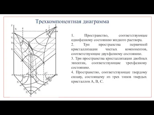 Трехкомпонентная диаграмма 1. Пространство, соответствующее однофазному состоянию жидкого раствора. 2. Три